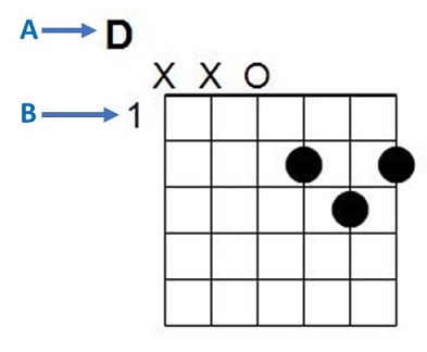 Explication diagramme d'accord