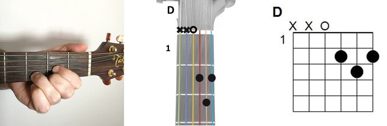 Explication diagramme d'accord exemple du D